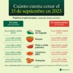 Mexicanos gastarán hasta 71% de su salario en comida y bebidas para este 15 de septiembre- Dinero.mx