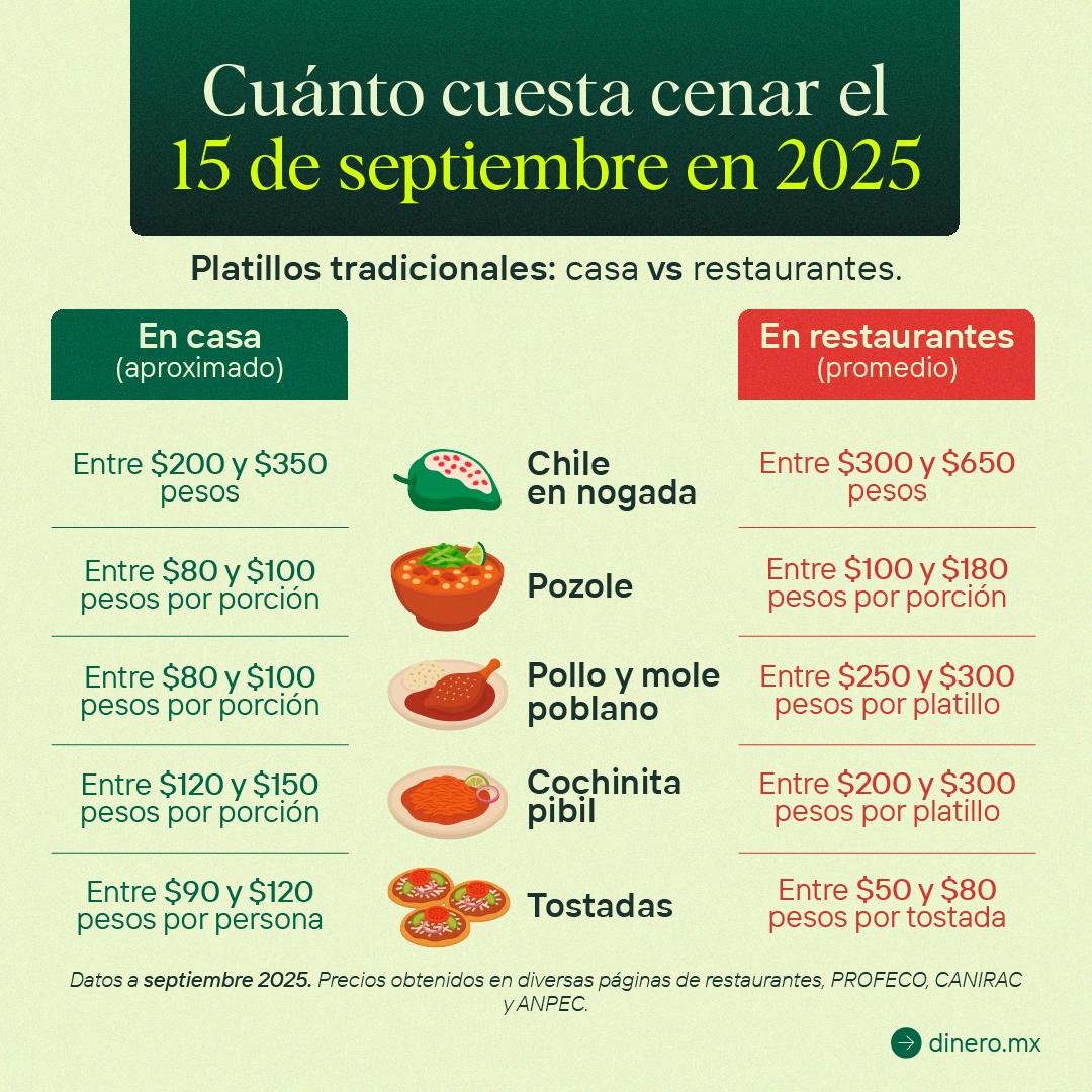 Mexicanos gastarán hasta 71% de su salario en comida y bebidas para este 15 de septiembre- Dinero.mx