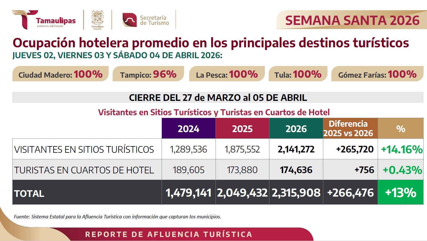Registra Tamaulipas 100% de ocupación hotelera