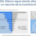 Borró la incertidumbre política US$202 mil millones de inversión global en 2025