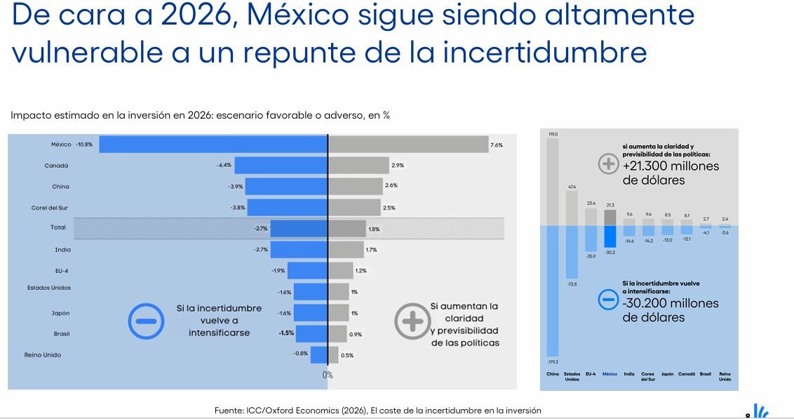 Borró la incertidumbre política US$202 mil millones de inversión global en 2025