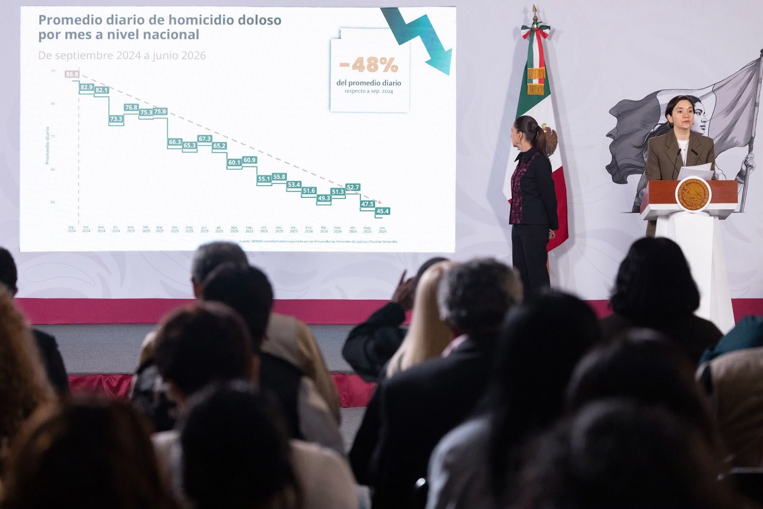 Tamaulipas mantiene tendencia a la baja en la violencia; homicidios dolosos caen 11.8 % en el primer semestre SESNSP